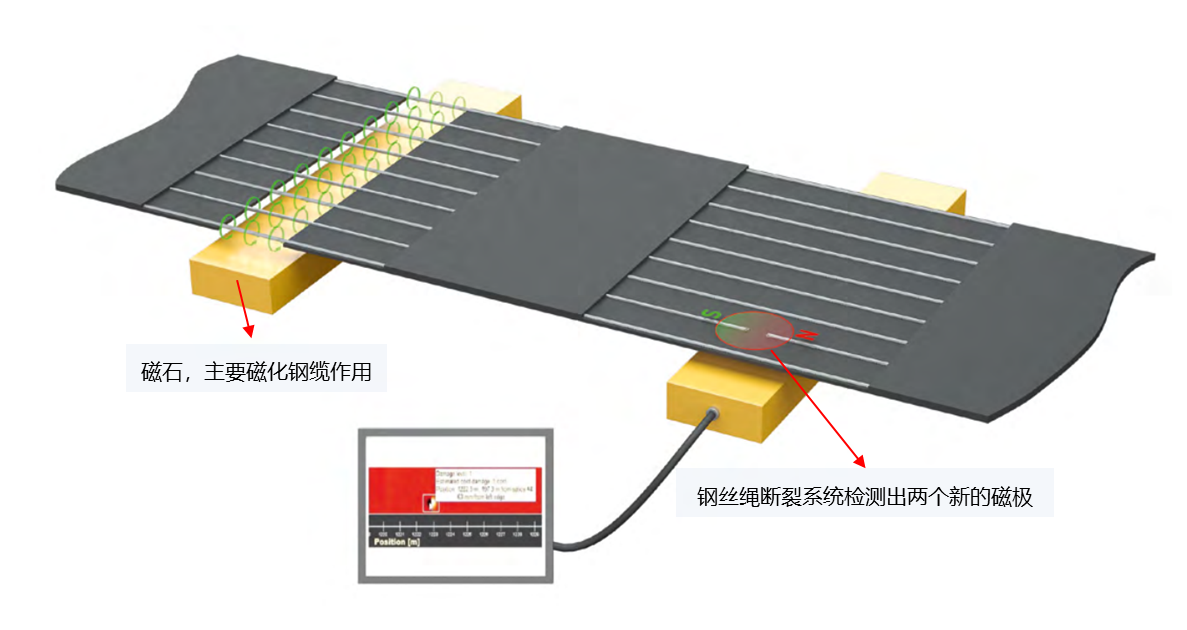 皮帶健康監(jiān)測系統(tǒng)